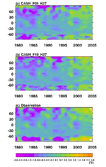 Figure1.34 Latitudinal and temporal changes in zonal mean surface temperature of (a) CAM4_F09_H27, (b) CAM4_F19_H27, and (c) NCEP_Reanalysis