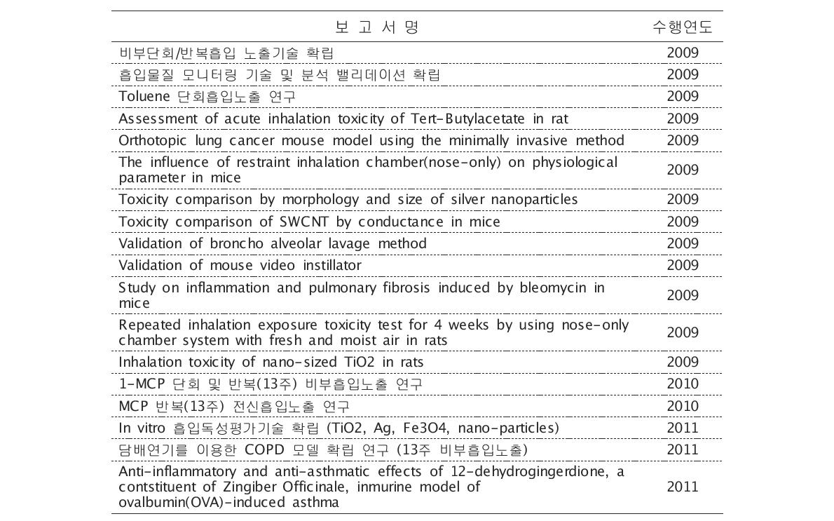안전성평가연구소의 흡입연구 현황