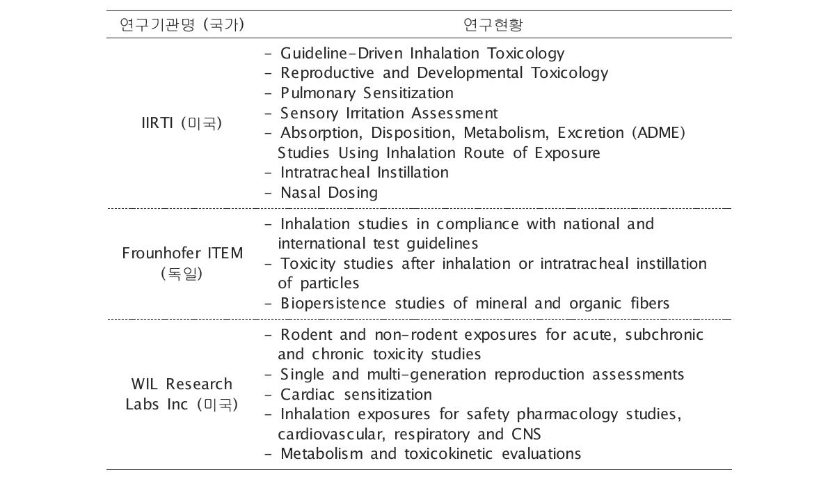 주요 흡입독성 연구기관