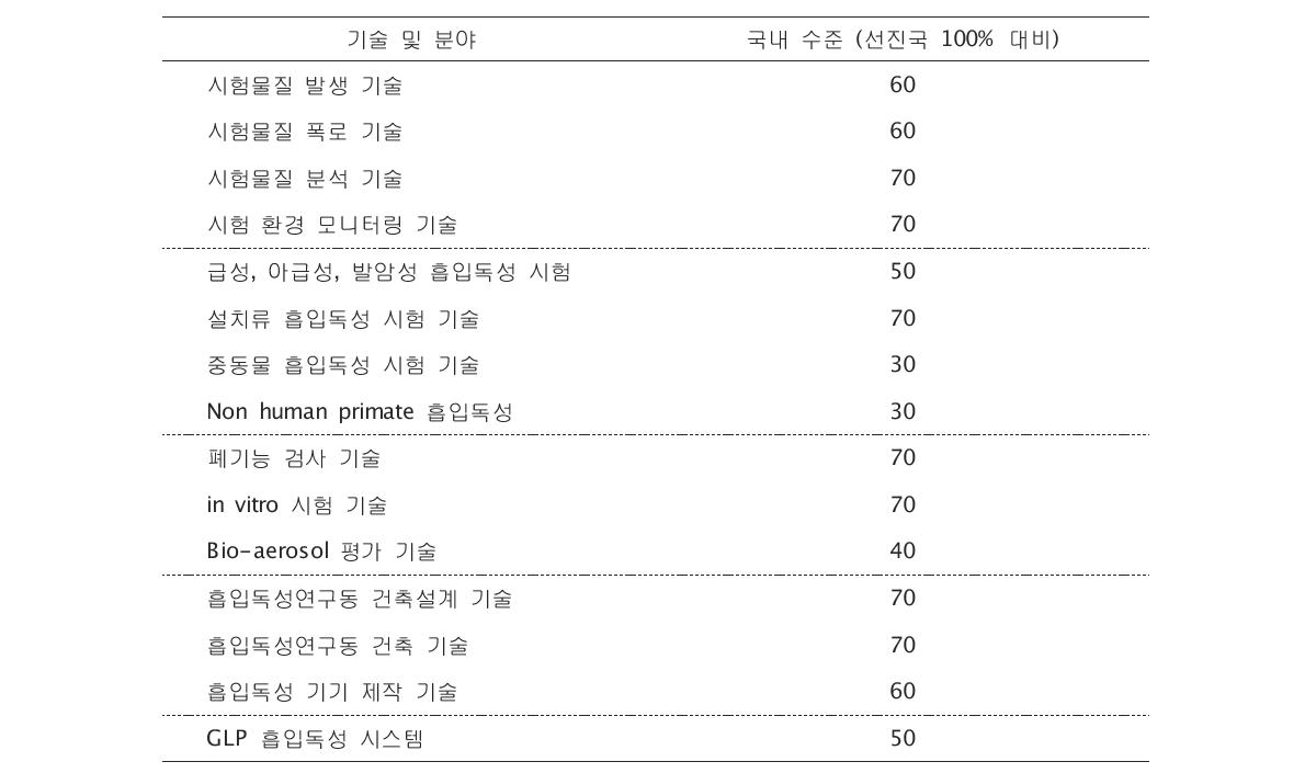 국내 흡입독성평가기술 수준