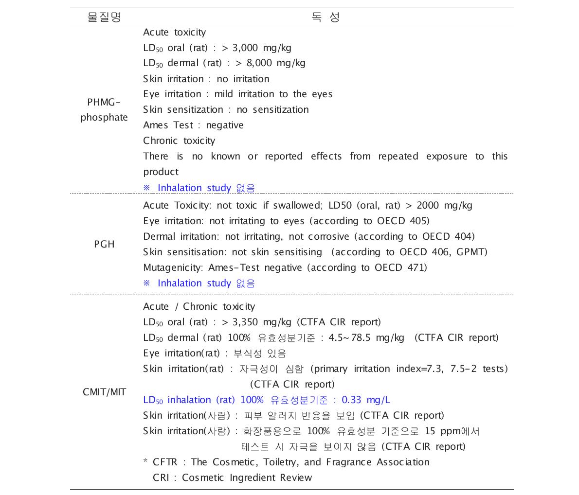 가습기 살균제 원료 물질에 대한 안전성 자료