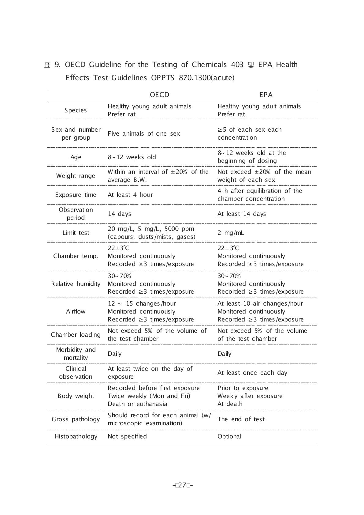 OECD Guideline for the Testing of Chemicals 403 및 EPA Health