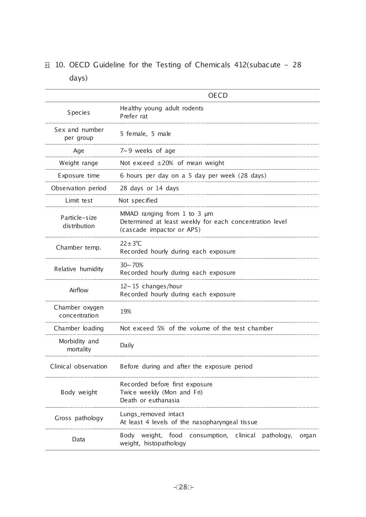 OECD Guideline for the Testing of Chemicals 412(subacute - 28