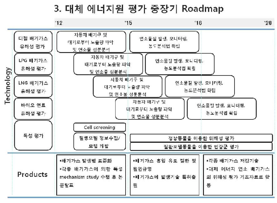 그림 13. 대체 에너지원 위해성 평가 중장기 로드맵