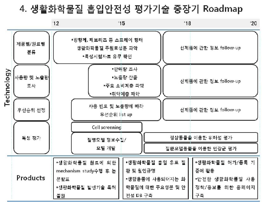 그림 14. 생활화학물질 흡입 안전성 평가 기술 중장기 로드맵