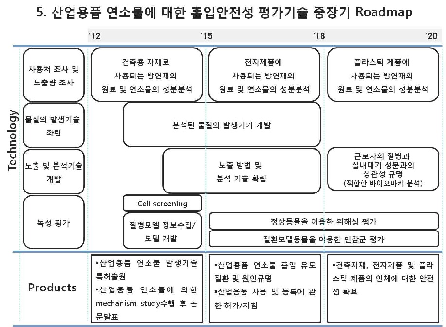 그림 15. 산업용품 연소물에 대한 흡입 안전성 평가 기술 중장기 로드맵