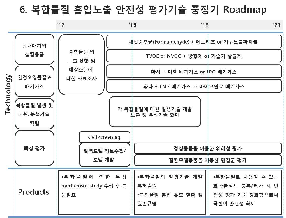 그림 16. 복합물질 흡입노출 안전성 평가 기술 중장기 로드맵