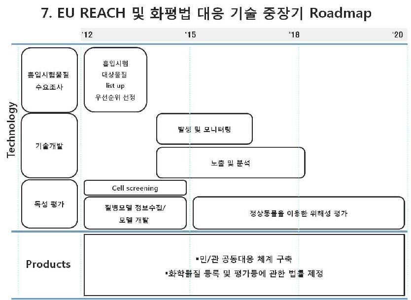 그림 17. EU REACH 및 화평법 대응 기술 중장기 로드맵