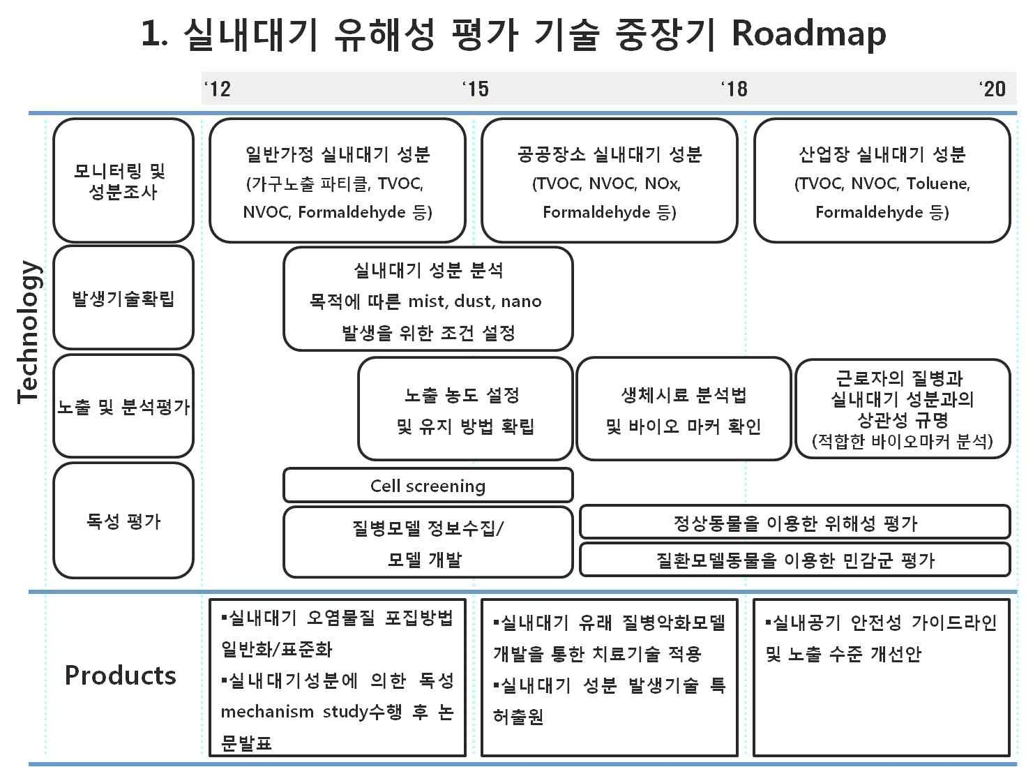 그림 11. 실내대기 위해성 평가 기술 중장기 로드맵