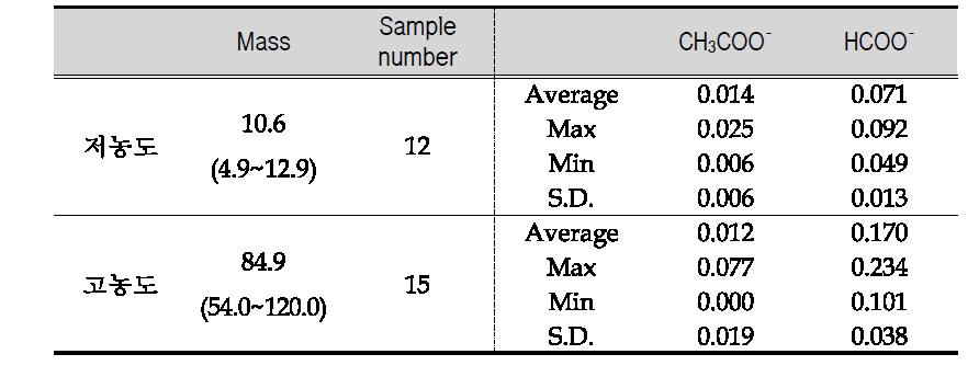 Analysing results of organic acid concentrations