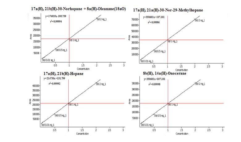 Calibration curve of Hopanes