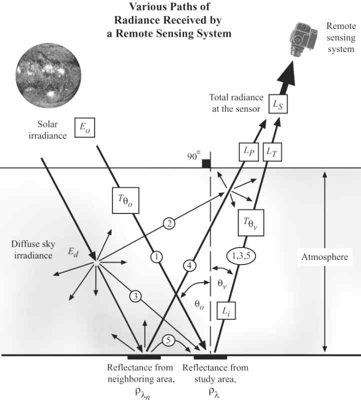 Various paths of radiance through the atmosphere received by remote sensing system (Jensen, 2006).