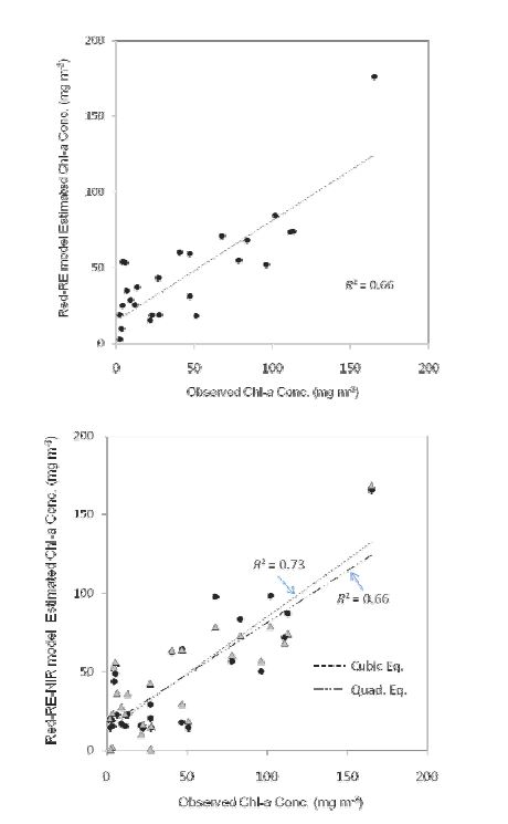 Observed vs estimated Chl-a concentrations (solid line: 1:1 ratio, dotted line: actual ratio) by (a) linear equation using Red–RE Two-band model with spectral bands centered at 657 and 710 nm and (b) quadratic and cubic equations using Red–RE–NIR Three-band model with 657, 710, and 805 nm bands.