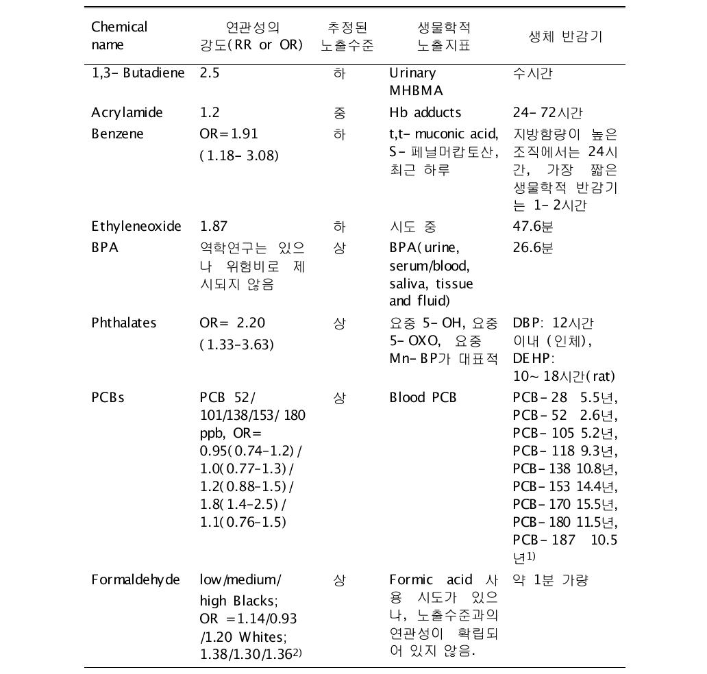 산업용 화학물질의 상대위험도, 노출 수준, 생물학적 노출지표