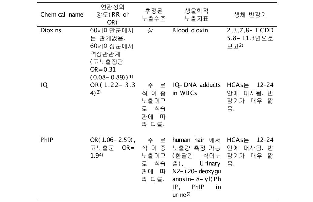 연소 부산물의 상대위험도, 노출 수준, 생물학적 노출지표