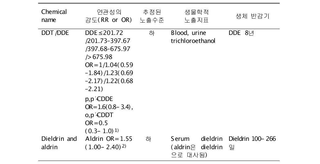 살충제의 상대위험도, 노출 수준, 생물학적 노출지표