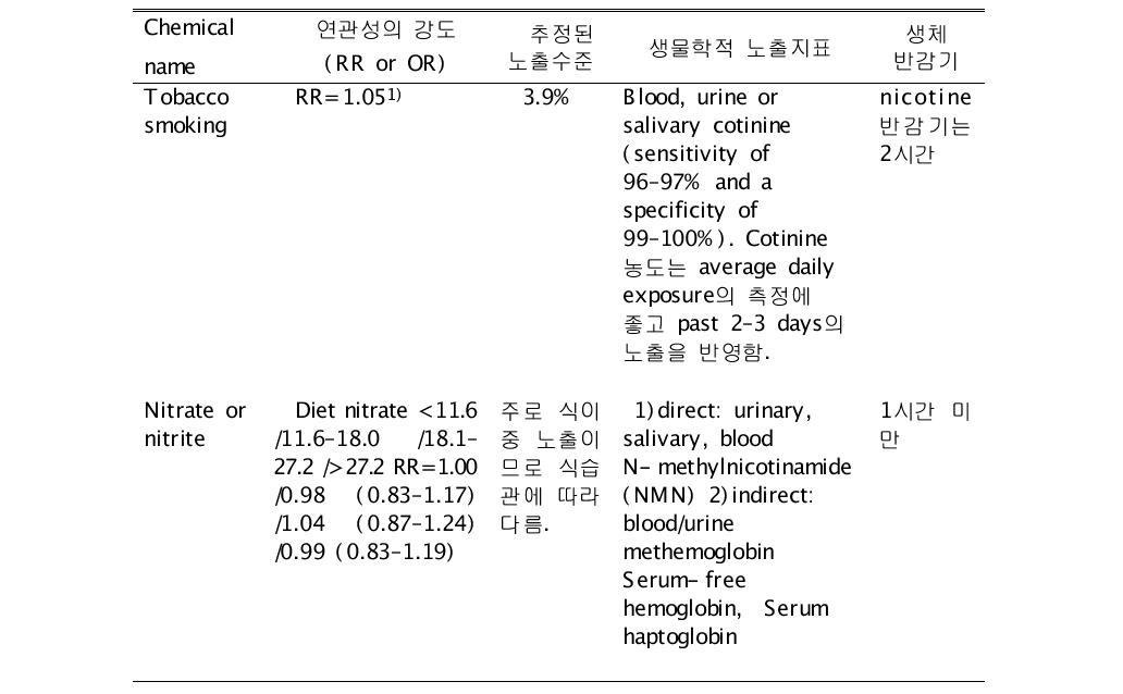 건강행태의 상대위험도, 노출 수준, 생물학적 노출지표