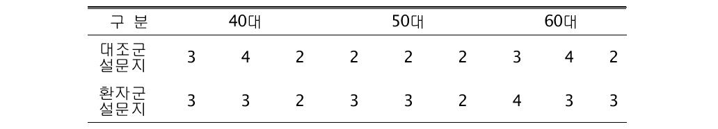 설문지 질문의 이해도 응답 분포* 단위: 명