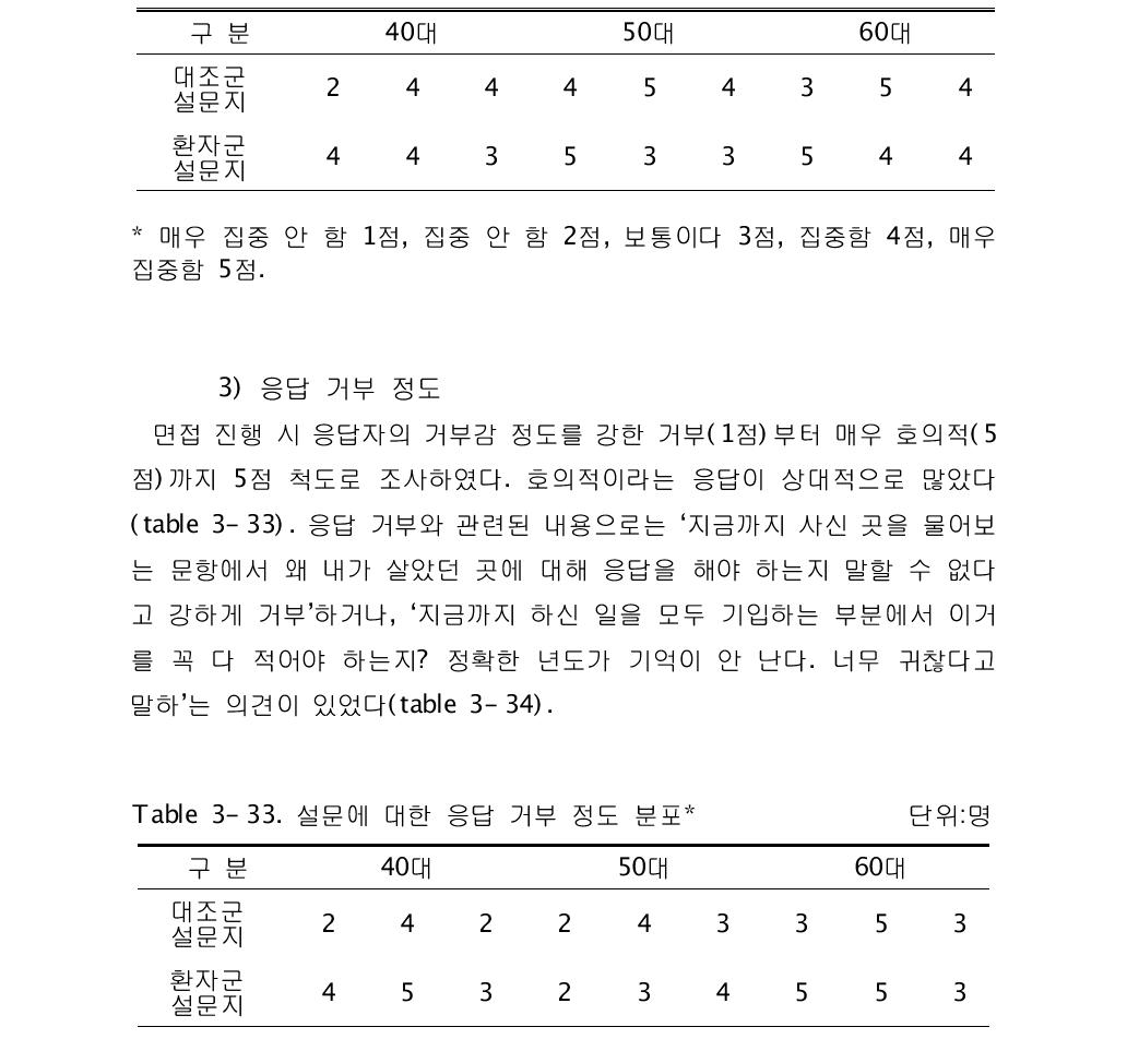 설문에 대한 집중도 분포 단위:명