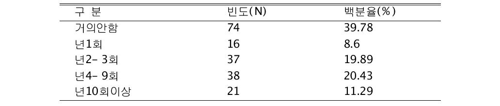 지난 1년간 염색과 브릿지 사용 빈도 분포