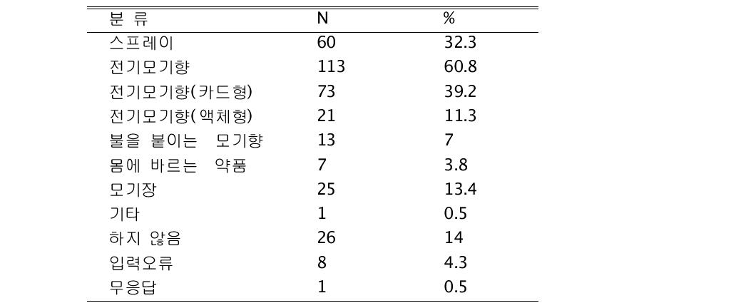 해충 퇴치 방법 및 무응답 분포 (복수 응답)