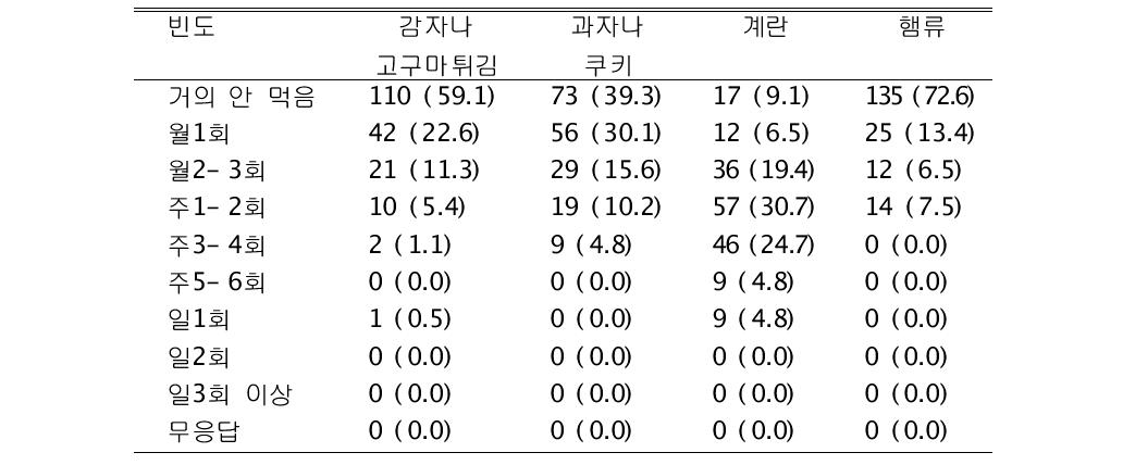 지난 1년간 식품 섭취 빈도 분포 I 단위: N(%)