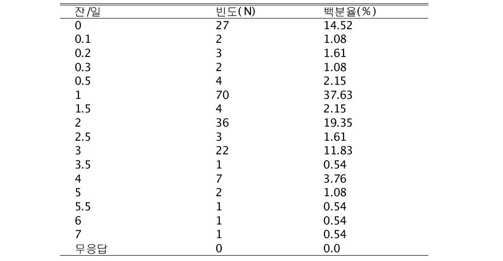 지난 1년간 일일 커피 섭취 빈도 분포