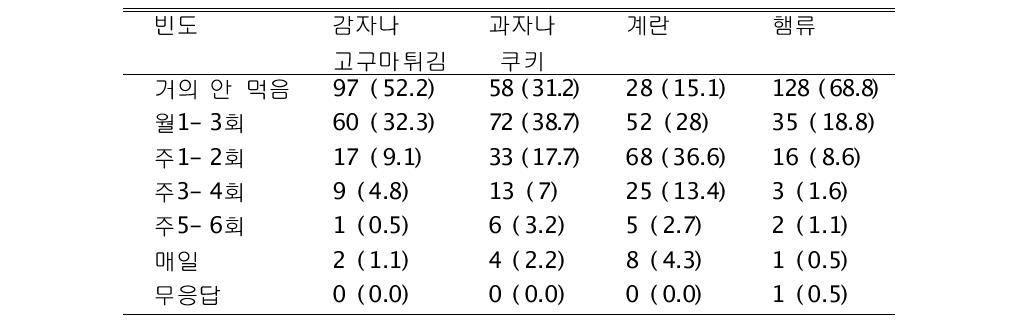 십대 당시 식품 섭취 빈도 분포I 단위: N(%)