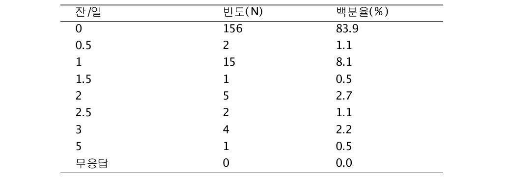 십대 당시 일일 커피 섭취 빈도 분포