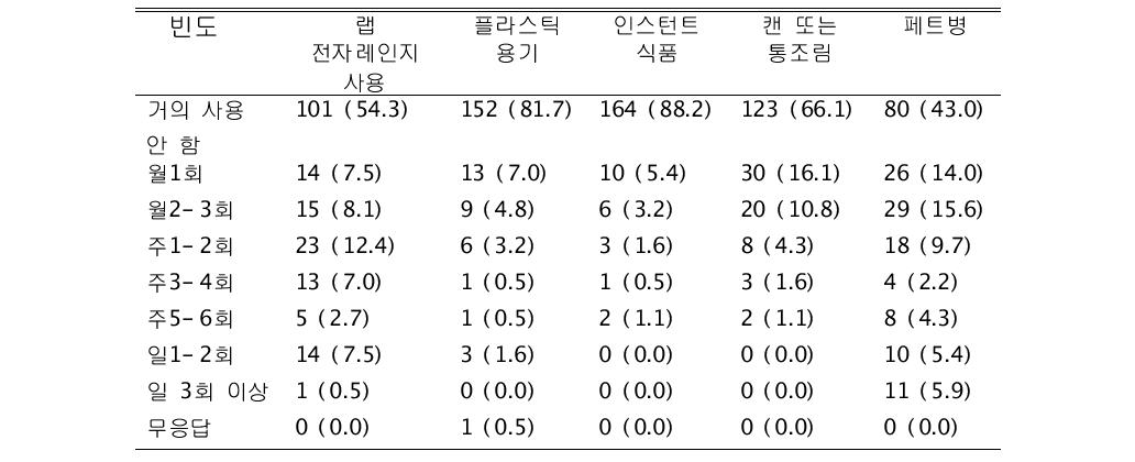 지난 1년간 음식 섭취 방법 빈도 분포 단위: N(%)