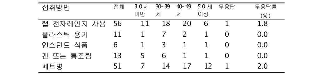 지난 1년간 잦은 음식 섭취 방법 시작 연령 무응답 단위: N