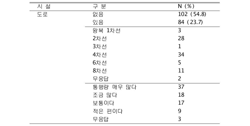 거주지 근처 시설 분포Ⅴ