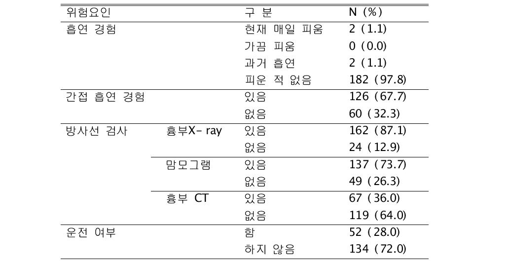 기타 환경위험요인 분포