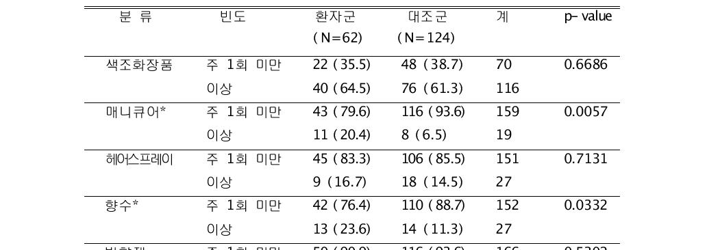 개인용품 사용빈도의 환자/대조군 분포 단위: N(%)