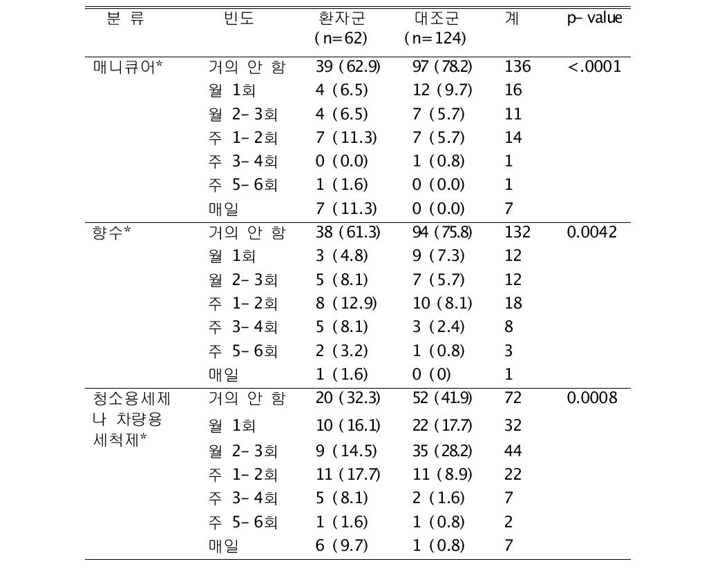 개인용품 사용빈도의 환자/대조군 분포 경향 단위: N(%)