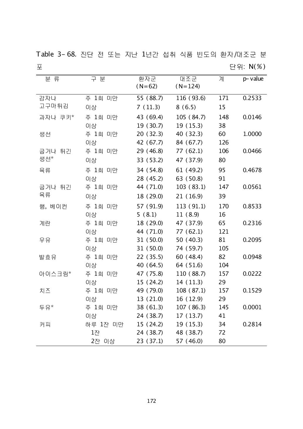 진단 전 또는 지난 1년간 섭취 식품 빈도의 환자/대조군 분