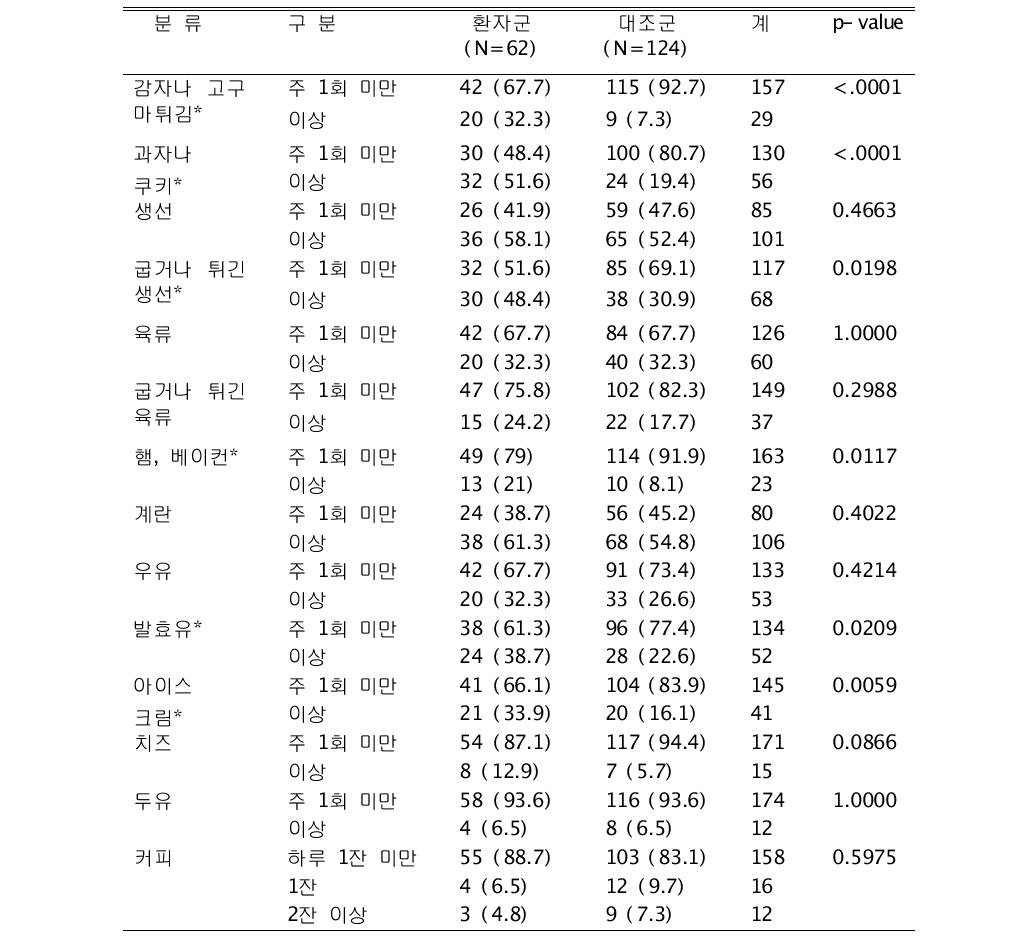 십대 당시 섭취 식품 빈도의 환자/대조군 분포 단위: N(%)