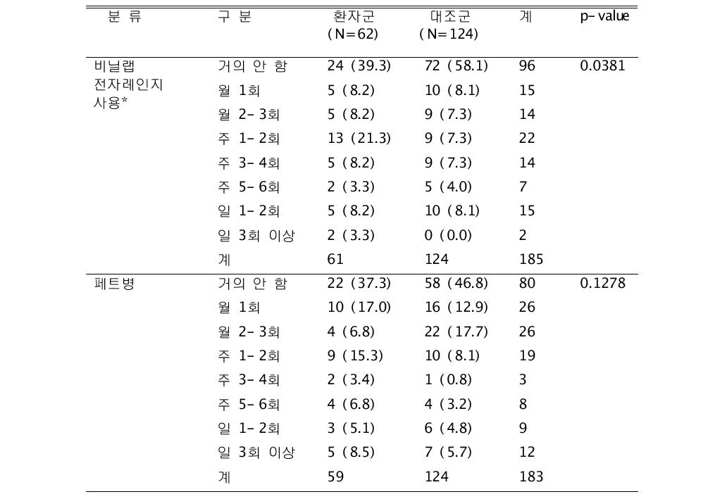 식품섭취 방법의 환자/대조군 분포 경향 단위: N(%)