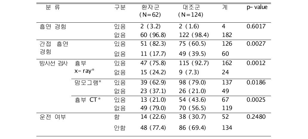 기타 환경위험요인의 환자/대조군 분포 경향 단위: N(%)