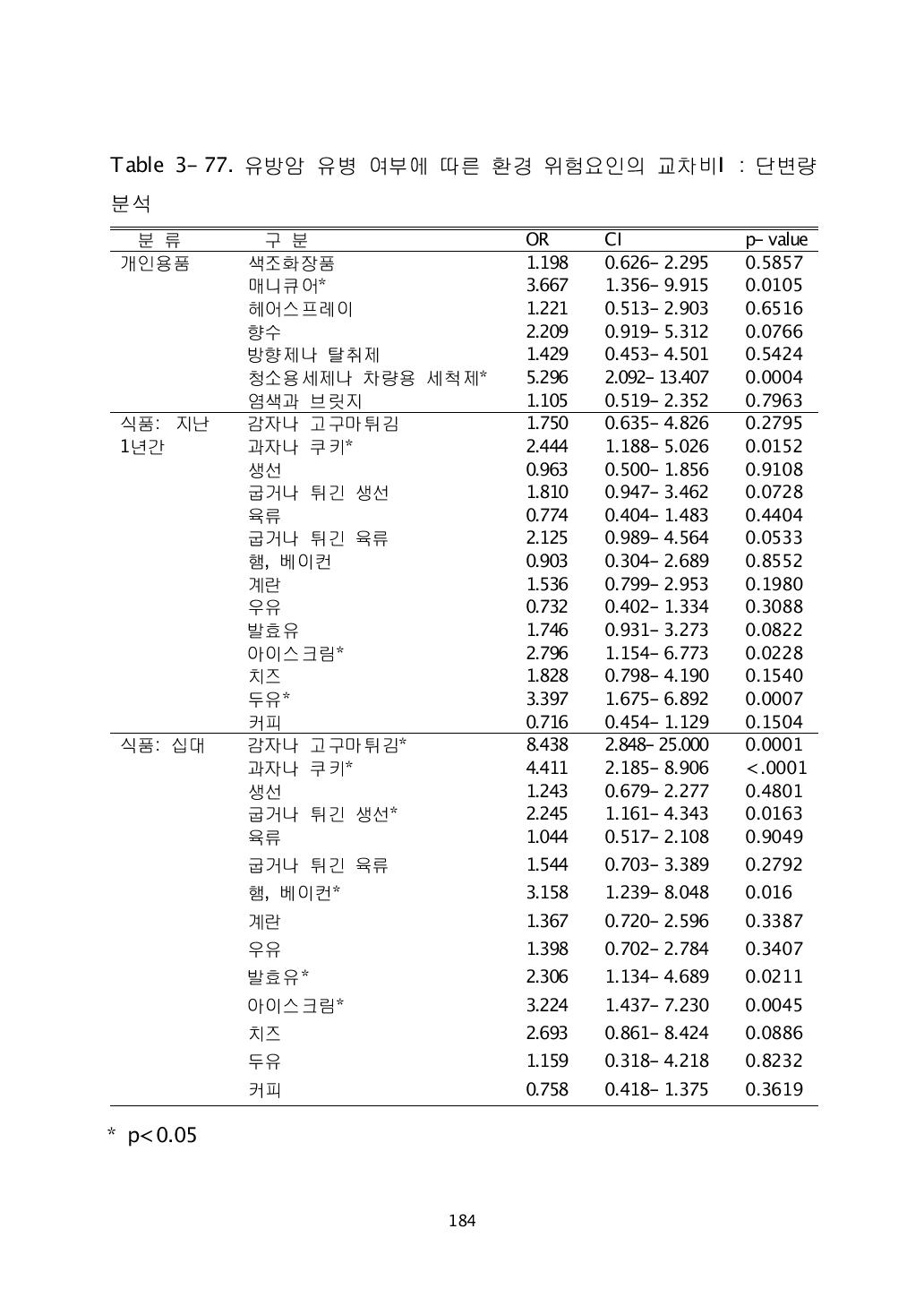 유방암 유병 여부에 따른 환경 위험요인의 교차비Ⅰ: 단변량