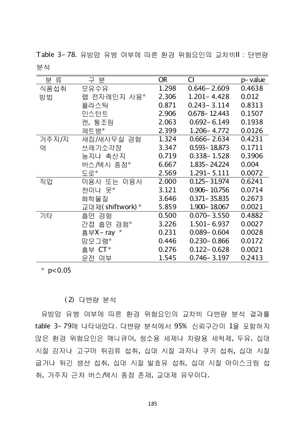 유방암 유병 여부에 따른 환경 위험요인의 교차비Ⅱ: 단변량