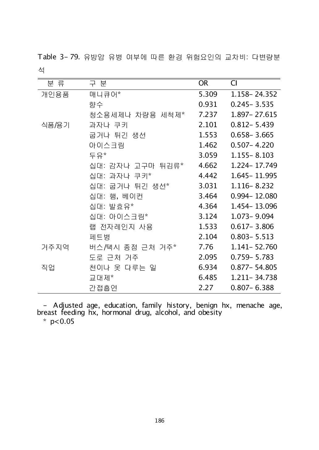 유방암 유병 여부에 따른 환경 위험요인의 교차비: 다변량분