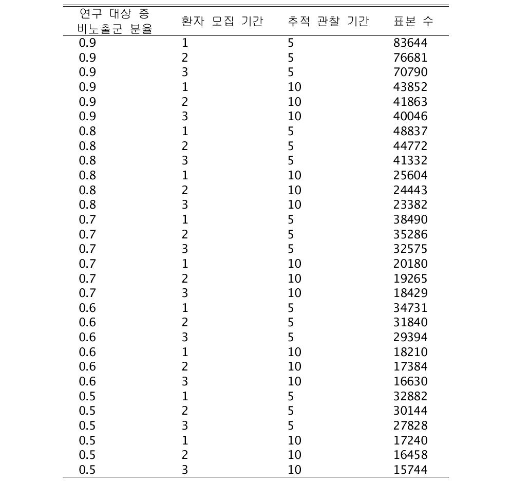 코호트연구의 표본 수 결정