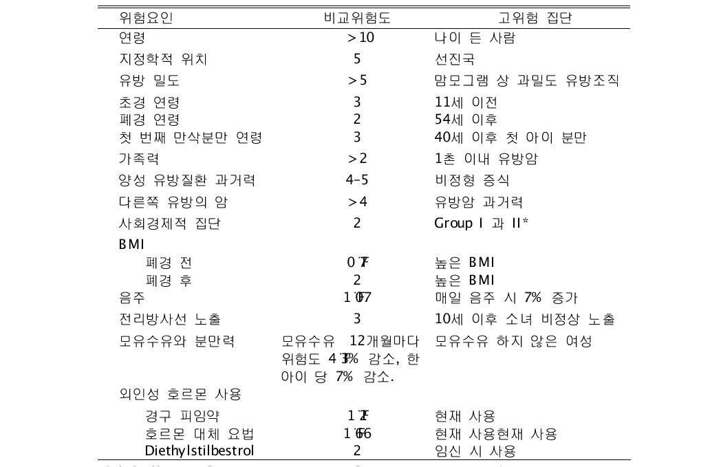 유방암의 확정된(established) 위험요인의 위험도