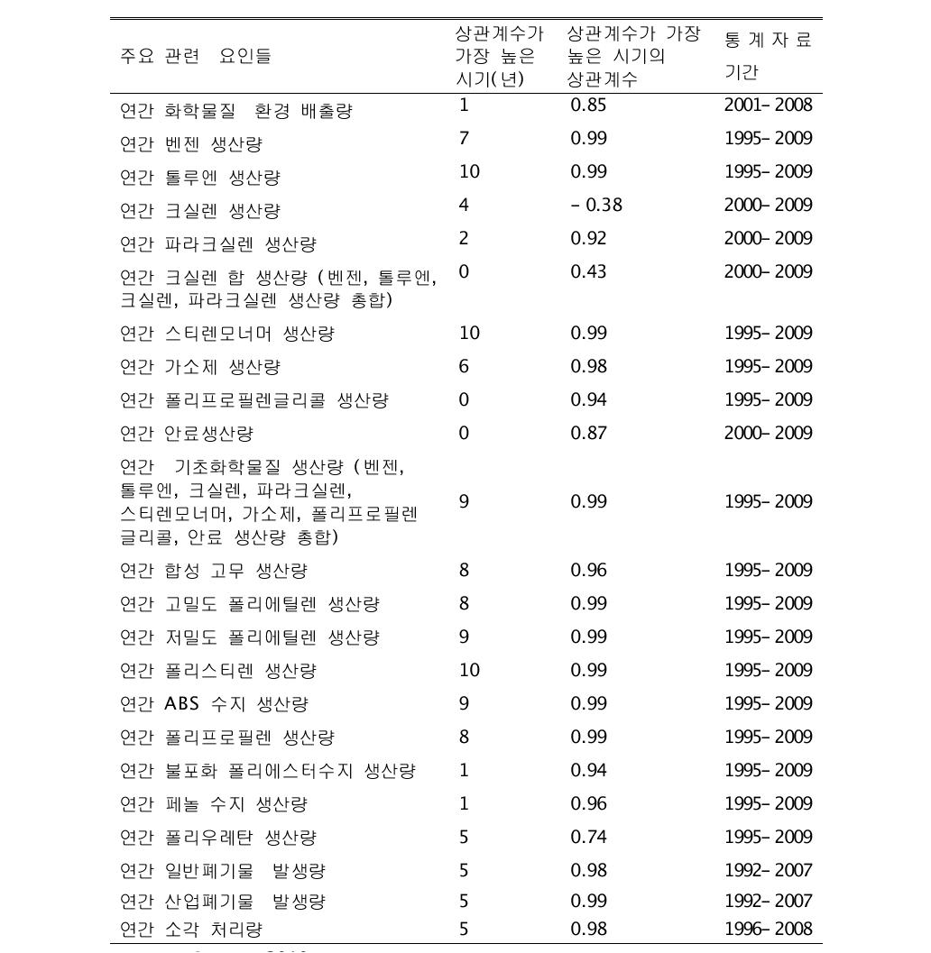 유방암 발생률과 환경요인의 상관계수 (계속)