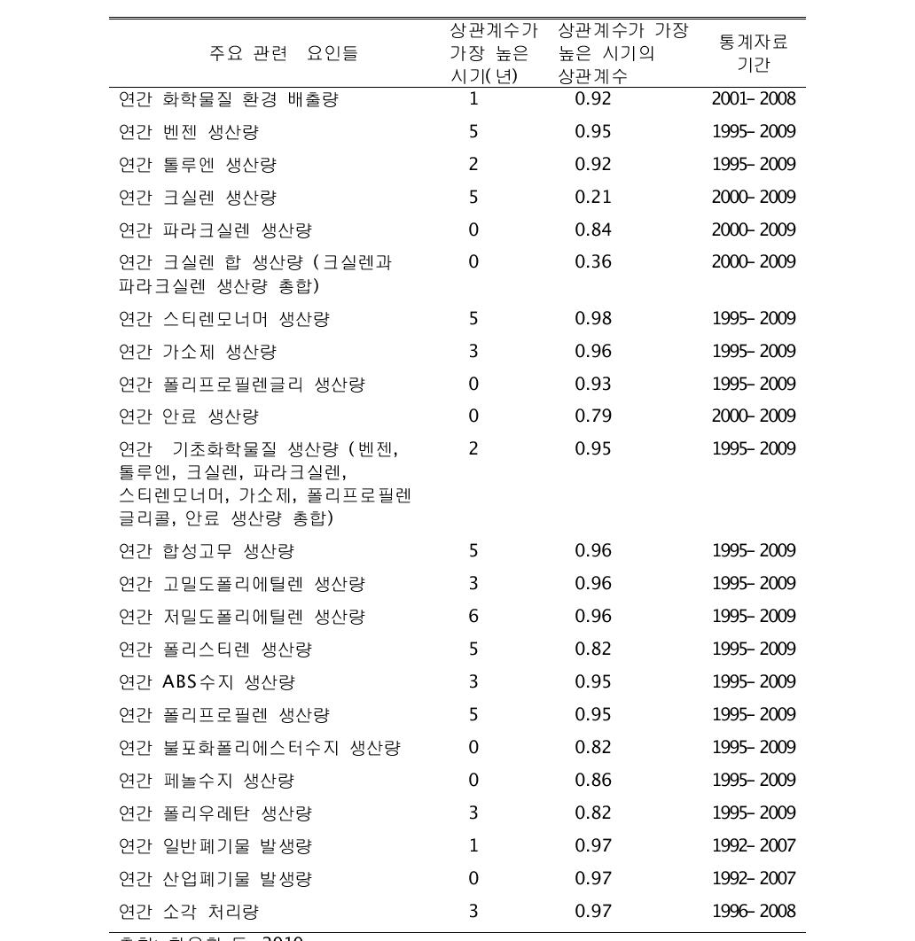 유방암 사망률과 환경요인의 상관계수 (계속)