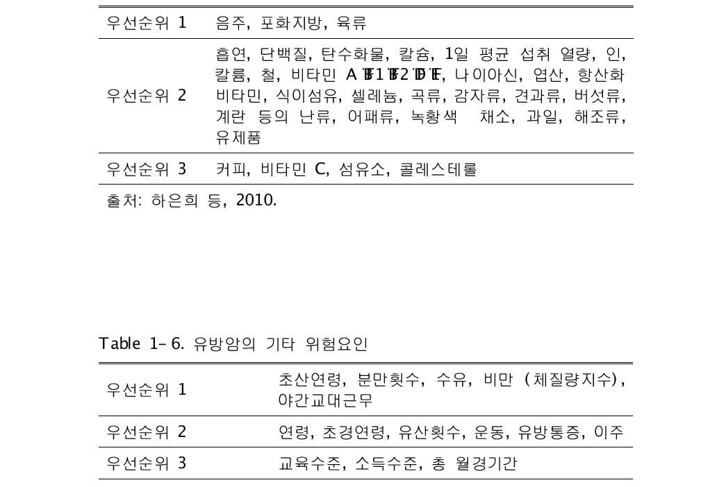 유방암의 식이 위험요인