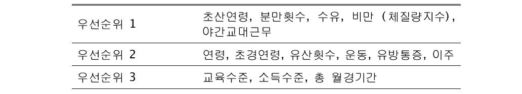 유방암의 기타 위험요인