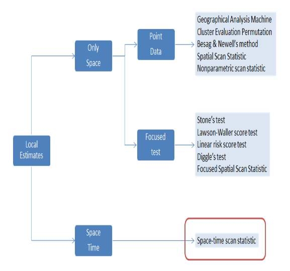 Fig. 2-2. 지역별 시공간 군집 확인 기법