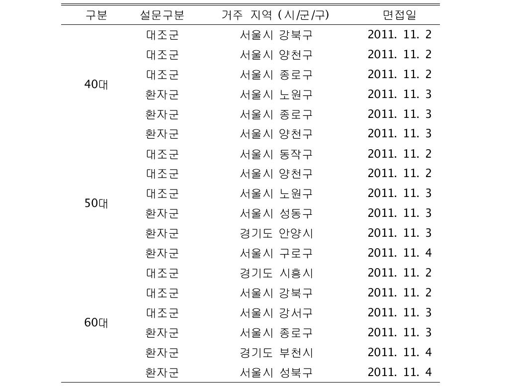 인지조사 대상자 개요